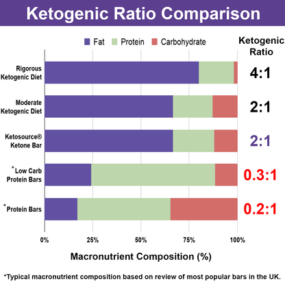 Barre de Cétones Ketosource