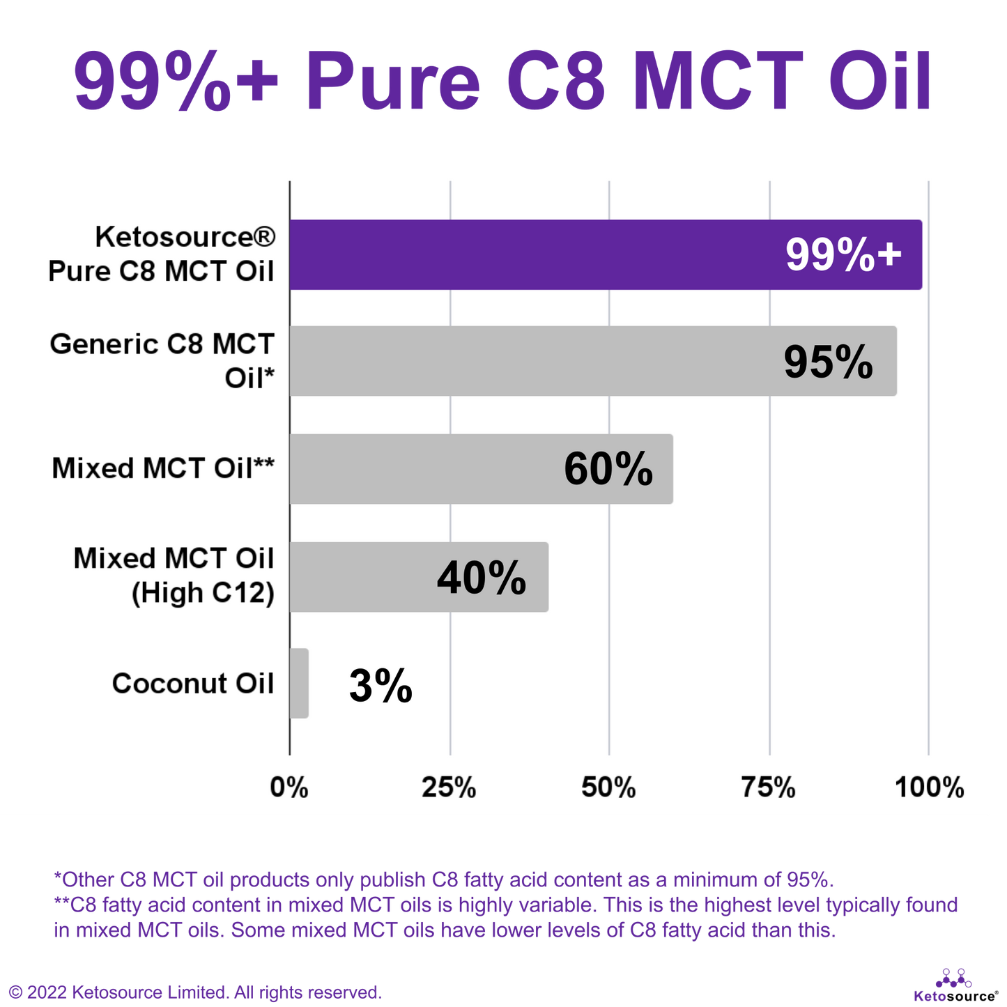 Huile Pure C8 MCT de Ketosource