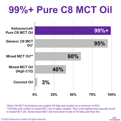 Huile Pure C8 MCT de Ketosource